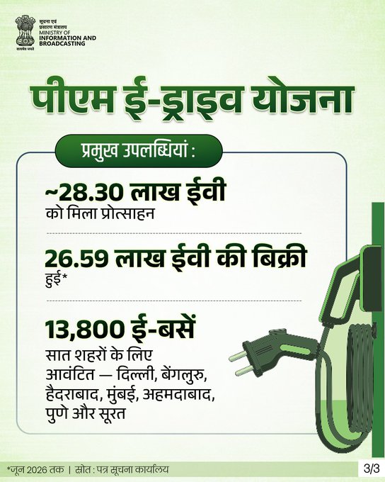 CBCBhopal's tweet photo. स्वच्छ, टिकाऊ मोबिलिटी की ओर कदम! अक्टूबर 2024 में लागू होने के बाद से पीएम ई-ड्राइव योजना पर्यावरण व ऊर्जा सुरक्षा से जुड़ी चुनौतियों से निपटने के साथ-साथ सतत मोबिलिटी को गति दे रही है। पढ़ें : https://t.co/oOghfVqXGy #ElectricVehicle #EV #PMeDrive
@MIB_Hindi @CBC_MIB @PIBHindi https://t.co/k6u0piDimD