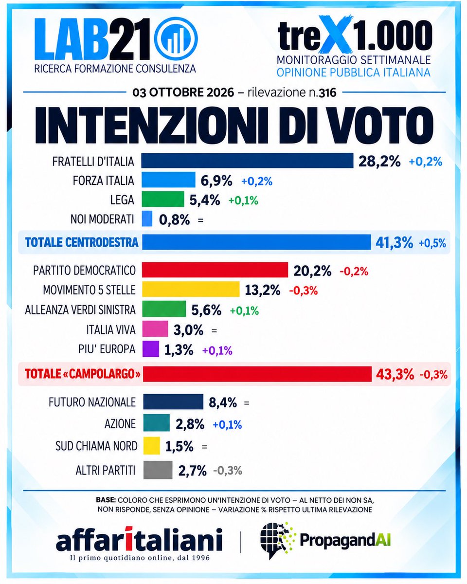 LABventuno's tweet photo. “Centrodestra 41,3%. Campo Largo 43,3%.

Solo 2 punti separano oggi i due blocchi nella rilevazione LAB21 n.316.

FdI 28,2%
PD 20,2%
M5S 13,2%
Futuro Nazionale 8,4%

Equilibri aperti: conteranno di più i partiti o le coalizioni?

#LAB21 #Sondaggi #PoliticaItaliana https://t.co/R560fn9TfZ
