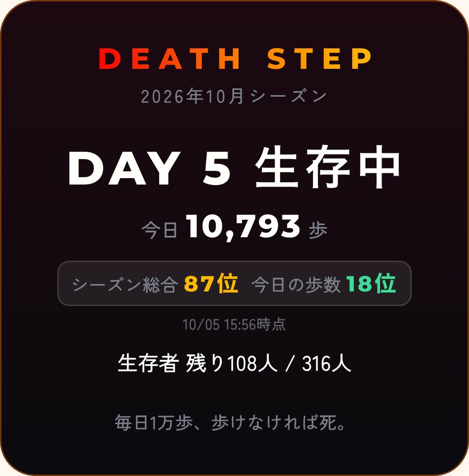 skywalkhiroshi's tweet photo. DAY 5 生存中。総合87位・今日18位。生存者は残り108人 #DeathStep #デスステップ https://t.co/EJDvCWabvi