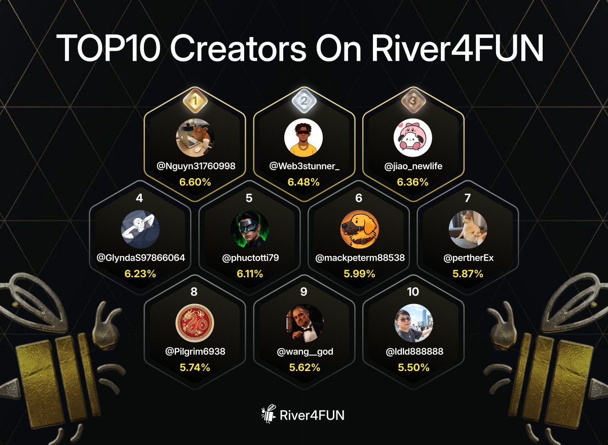 River4fun's tweet photo. 🏆 River4FUN Top 10 Creators
🥇 @Nguyn31760998 — 6.60%
🥈 @Web3stunner_ — 6.48%
🥉 @jiao_newlife — 6.36%

4️⃣ @Glyndas97866064 — 6.23%
5️⃣ @phuctotti79 — 6.11%
6️⃣ @mackpeterm88538 — 5.99%
7️⃣ @pertherEx — 5.87%
8️⃣ @Pilgrim6938 — 5.74%
9️⃣ @wang__god — 5.62%
🔟 @ldld888888 — 5.50% https://t.co/mVt3Hm7iWK