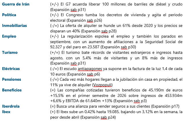 jacobotweetsnow's tweet photo. DESAYUNAR CON RENTA VARIABLE ESPAÑOLA (5/10/26 - en orden de importancia) #GuerradeIran #Politica #Inmobiliarias #Empleo #Turismo #Electricas #Pensiones #Beneficios #Iberdrola #Ibex Nada de esto es asesoramiento de inversion. https://t.co/9XnfZfH52R