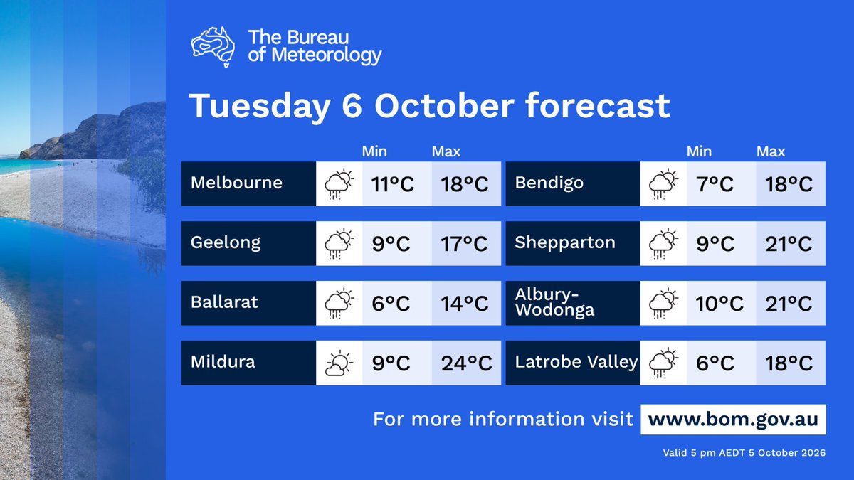 BOM_Vic's tweet photo. 🌦️A cold front will bring a cool southwesterly change and scattered showers to western #VIC tomorrow morning, spreading through central parts around midday and to the east in the late afternoon
🌬️Winds fresh and gusty at times along the coast
https://t.co/spelevacl3 https://t.co/env8XvrbKl