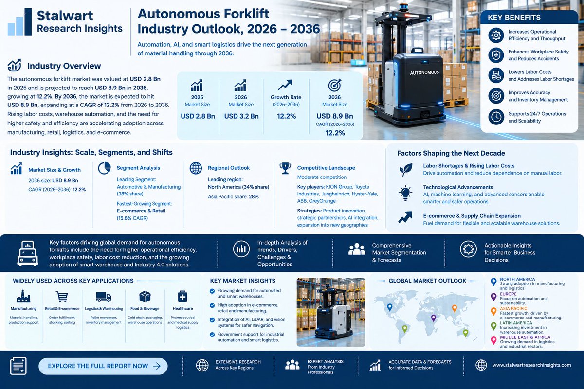 SRITrendSight's tweet photo. Autonomous Forklift : Intelligent warehouse automation and AI-driven material handling accelerate market growth through 2036
Explore:https://t.co/VcmQhqPLaX

#AutonomousForklift #AutonomousForklifts #SelfDrivingForklift #AutomatedForklift #ForkliftAutomation #WarehouseAutomation https://t.co/GjZoZJ1kKz