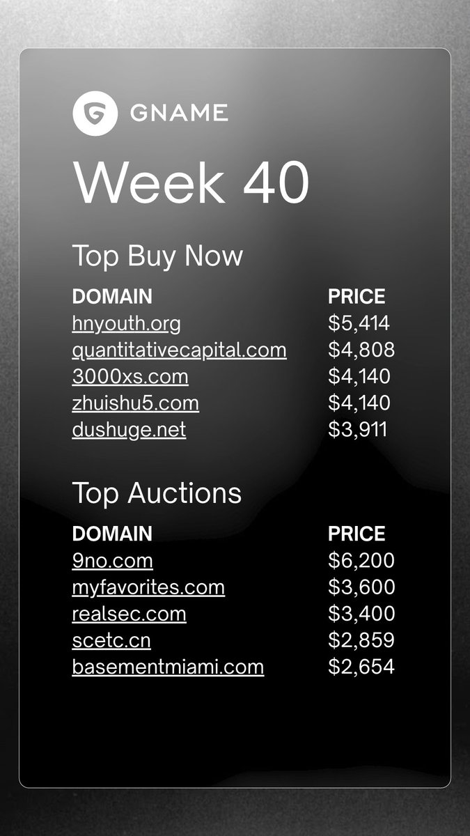 chris_gname's tweet photo. Good afternoon from Singapore! 🇸🇬

Here are our top sales from last week! We had hnyouth(.)org sell for $5,414, and 9no(.)com closed in auction for $6,200!

Funny enough, hnyouth(.)org forwards to the same landing page as ynjyw(.)com! One of our top BINS from the week before.

Thoughts on these? 👇 @gnamedotcom