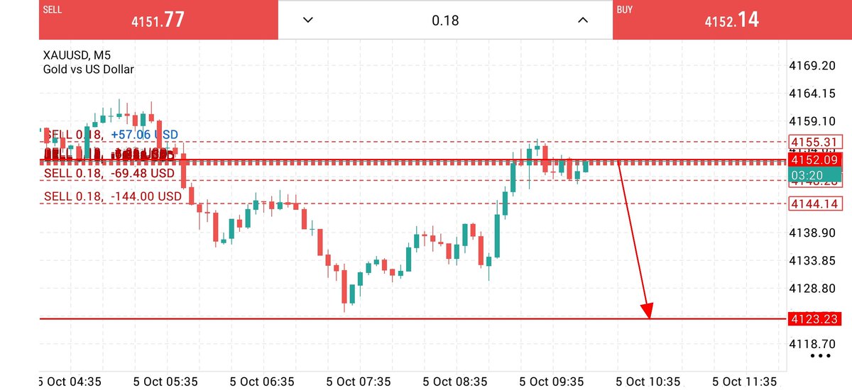 Forex17227271's tweet photo. #XAUUSD SELL Update 📉

Entry: 4152=4156

SL.4365

Target:- 4148
Target:- 4144
Target:- 4140
Target:- 4136
Target:- 4132
Target:- 4223

Telegram Link In Bio 🔗 https://t.co/3Fl4qWq33c