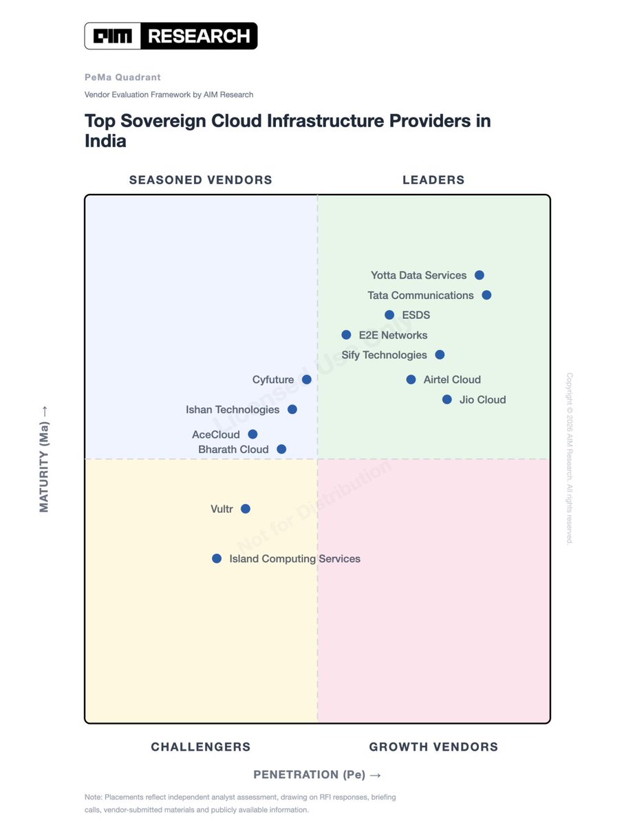 Analyticsindiam's tweet photo. AceCloud, airtel Cloud, JioCloud, Sify Technologies, Tata Communications and Yotta Data Services are among the 13 providers assessed as India’s sovereign cloud infrastructure market takes on greater importance amid rising data localisation, regulatory and AI infrastructure demands.

The AIM Research PeMa Quadrant 2026 evaluates these providers on Market Penetration and Technology Maturity, looking beyond data residency to factors including control-plane location, privileged access, encryption keys, regulatory compliance, supply-chain dependencies and independent assurance.

Featured Vendors: AceCloud • airtel Cloud • Bharath Cloud • Cyfuture • E2E Cloud • ESDS Software Solution Limited • Ishan Technologies • Island Computing Services • JioCloud • Sify Technologies Limited • Tata Communications • Vultr • Yotta Data Services Private Limited

Explore the full AIM Research report: https://t.co/aKln92aMHs

#SovereignCloud #CloudInfrastructure #AIInfrastructure #DataSovereignty #AIMResearch