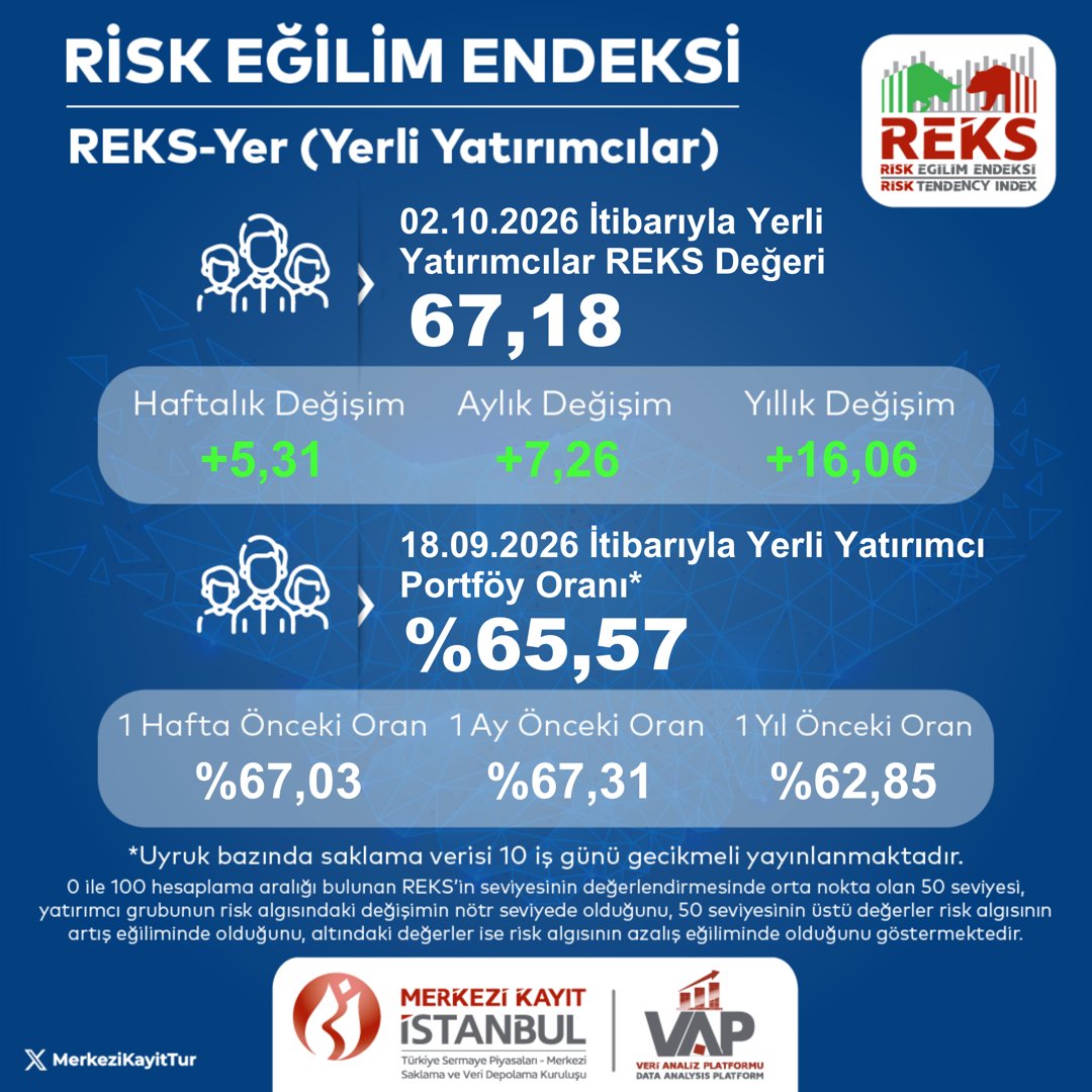 MerkeziKayitTur's tweet photo. 2 Ekim 2026 itibarıyla Yerli Yatırımcılar Risk Eğilim Endeksi (REKS-Yer) değeri 67,18 olarak hesaplanmıştır.
Detaylı bilgi: https://t.co/3wqE3v0JgG 
#MKK #VAP #REKS #portföy #yatırım https://t.co/q7zQw4F7zy