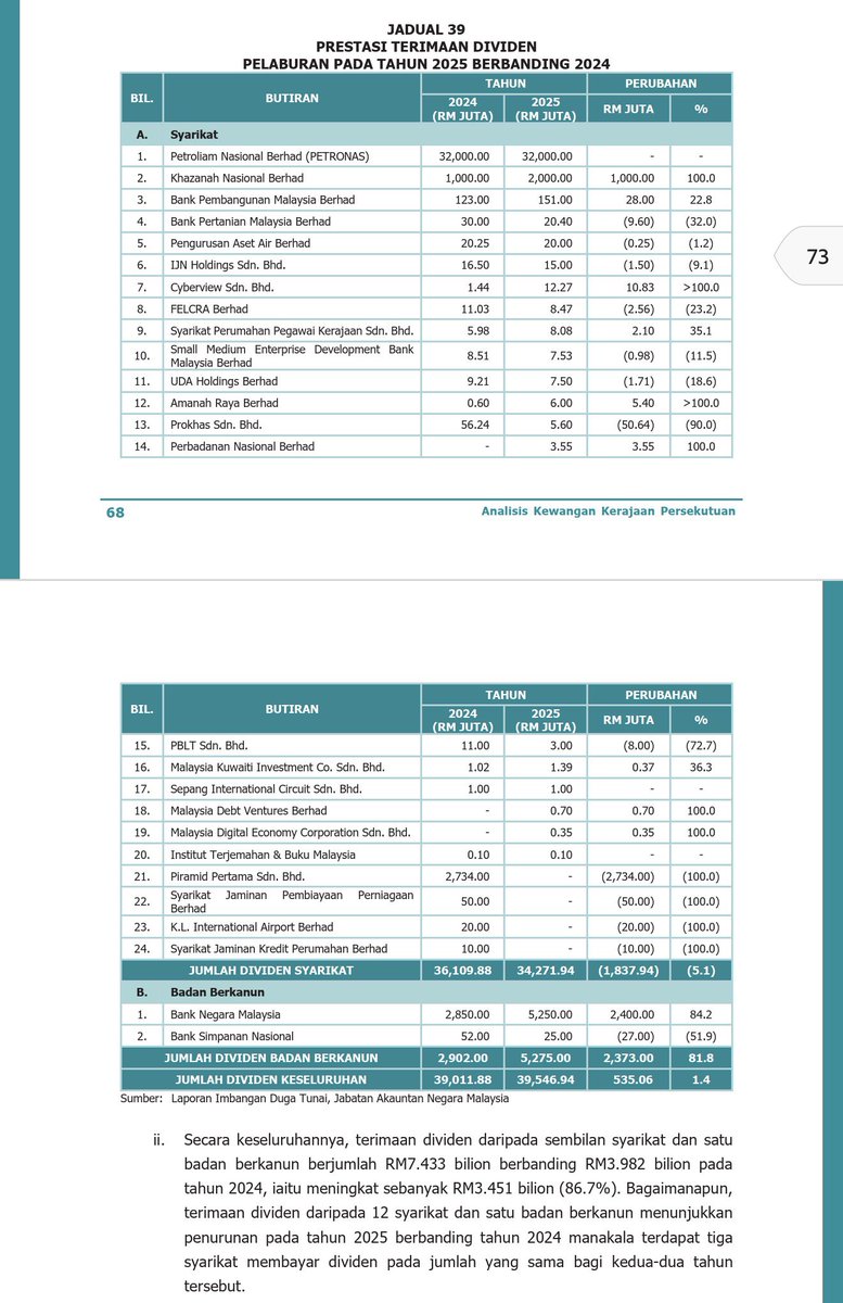 syahir's tweet photo. 81% (RM32 bilion) daripada PETRONAS.
13% (RM5.25 bilion) daripada BNM
5% (RM2 bilion) daripada Khazanah. 

99% pendapatan dividen pelaburan Kerajaan datang daripada 2 syarikat dan 1 badan berkanun. https://t.co/h1VQMKOPhK