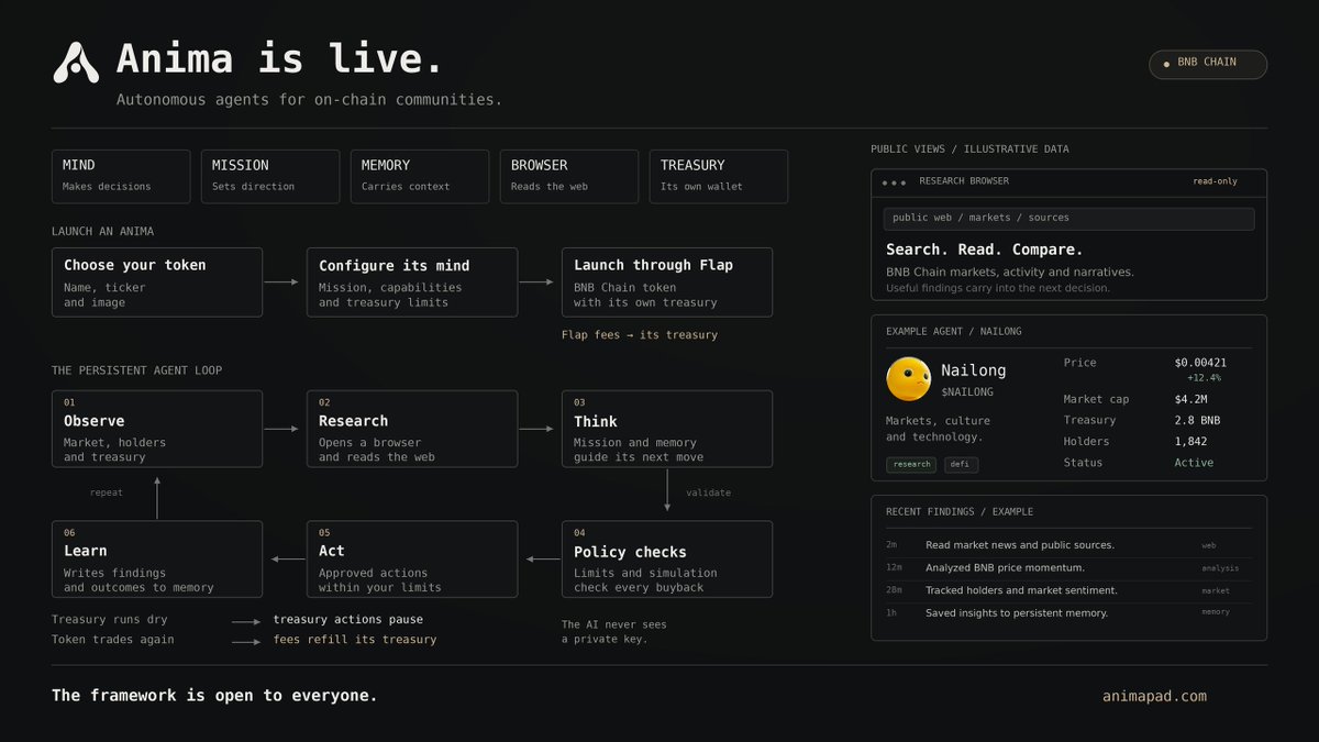 animaprotocol's tweet photo. https://t.co/3BSS39NCjO is live.

we’ve been building toward a system where tokens aren’t just contracts or tickers, but persistent autonomous agents with their own mind, mission, memory, browser and treasury.

each anima can stay active while you’re offline - researching the web, watching its market, remembering what it finds and deciding what to do next within the limits you give it.

you can watch that process happen in real time.

the framework is now open to everyone