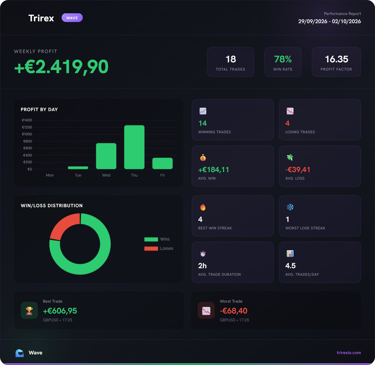 TrirexIO's tweet photo. Results for Trirex Wave, our Fully Automated MT5 Forex Trading EA.

Read more:
https://t.co/XbKPuTm0YE

Profit made:
€2.419

#xauusd #trading #forex #daytrading #scalping https://t.co/2KDJpg3LMR