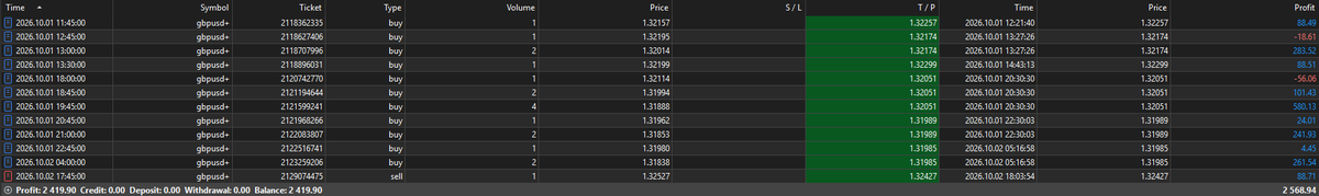 TrirexIO's tweet photo. Results for Trirex Wave, our Fully Automated MT5 Forex Trading EA.

Read more:
https://t.co/XbKPuTm0YE

Profit made:
€2.419

#xauusd #trading #forex #daytrading #scalping https://t.co/2KDJpg3LMR