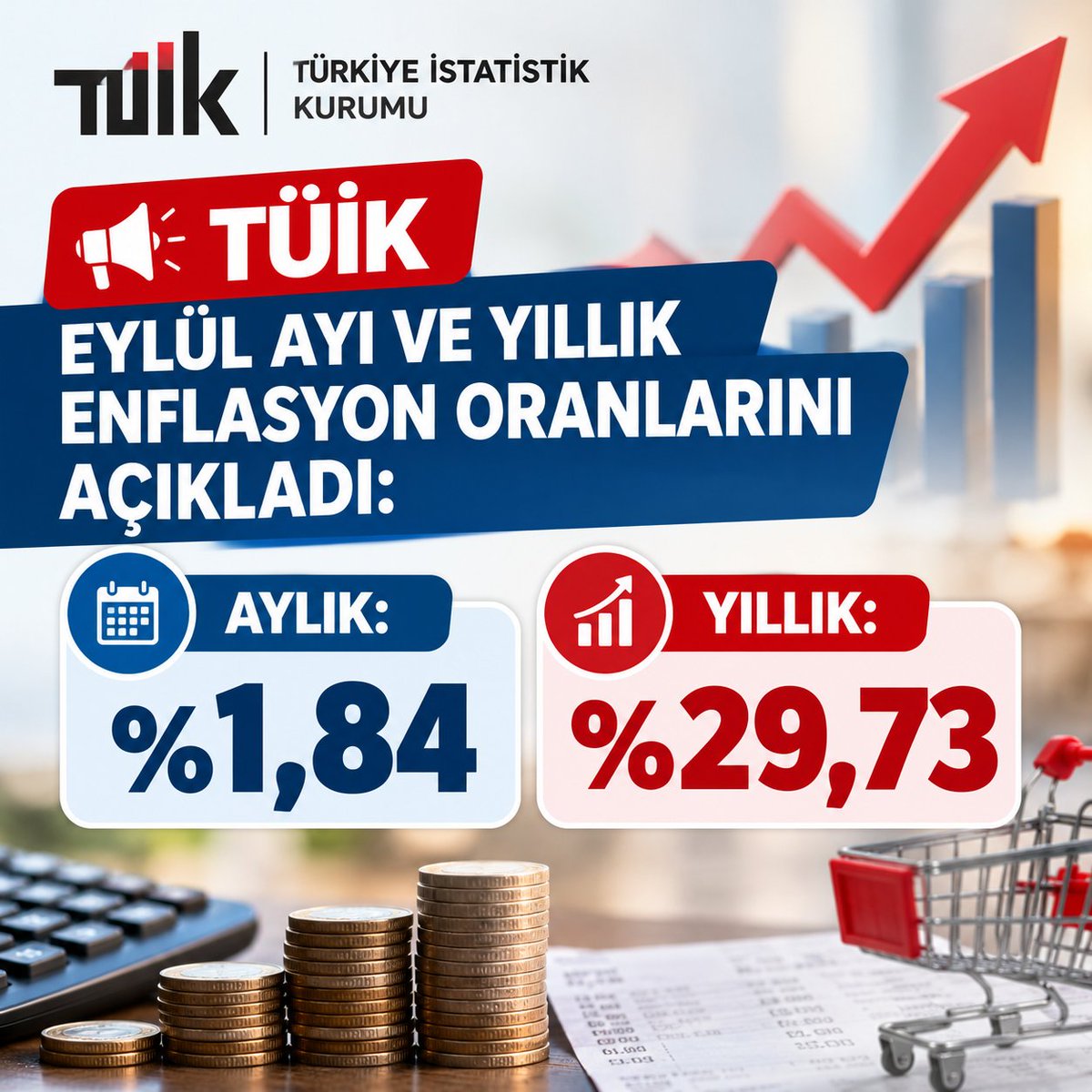 Azizyuksell's tweet photo. 🔴 TÜİK EYLÜL AYI VE YILLIK ENFLASYON ORANLARINI AÇIKLADI:

🔹 AYLIK: %1,84
🔹 YILLIK: %29,73

#Tuik #Enflasyon https://t.co/SdCqX3zlcY