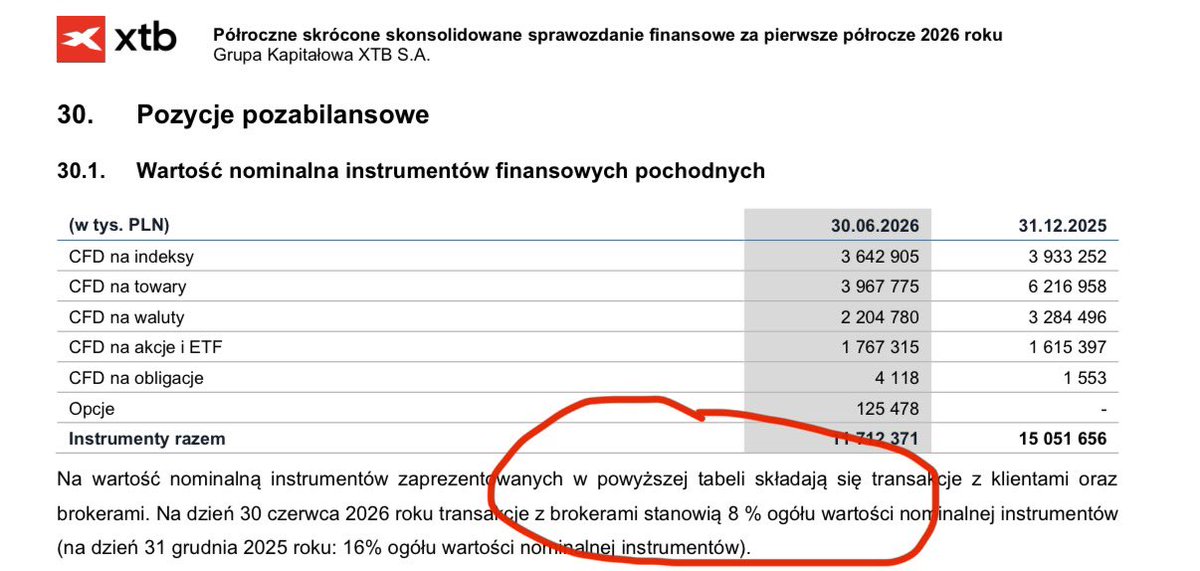 Maciej_Inwestor's tweet photo. #xtb 

Temat ostatnio gorący, a ja wrzucam ciekawostkę znalezioną w wynikach za H1 26, która może pomóc przy szacowaniu Q3. Zapraszam.

Nasz rodzimy fintech wykazał wtedy zysk netto na poziomie przekraczającym 1 mld zł. No, ale część tego zysku, jest tylko na papierze. A sama spółka bierze na siebie coraz większe ryzyko. 

Wszyscy mam nadzieję znacie termin CFD. Zakład z brokerem o kierunek ruchu kursu. Trochę jak słynne ostatnio,,kasyno”. Broker (xtb) zarabia gdy klient traci. Proste. Broker może też przekazać ten zakład innym w ramach transferu ryzyka (hedgingu). Zarabia wtedy na prowizjach i spreadach. W 2025 nominał 16% Transakcji cfd było przekazywane. W H1’26 już tylko 8%. Biorą na siebie większe ryzyko, licząc na wyższy zysk. 

No to skoro wiemy już, że cfd to ,,zakład” dwóch stron, to poszukajmy informacji, po której stronie tego zakładu stoi XTB? 

Nota 33.2.3 skonsolidowanego sprawozdania za H1 2026. Pokazuje ile spółka zarobi lub straci, gdy ceny zmienią się o 5%: 

- metale szlachetne +5%: −59,9 mln zł

- inne towary +5%: −25,1 mln zł

- indeksy +5%: +73,4 mln zł

Skoro tracą na wzroście kursów metali i towarów, to OGÓLNIE są shortem, a klienci longiem. Dzieląc wyniki przez 5% otrzymujemy Short za 1,2 mld na metalach, 0,5 mld zł na innych towarach i Long za 1,5 mld zł na indeksach. Klienci są przeciwnymi stronami wymienionych (to moje wyliczenie jak cos). Niby wychodzi tylko około -12 mln, ale zazwyczaj surowce i rynku akcji są skorelowane ujemnie więc strata może być zdecydowanie większa. 

XTB księguje wynik na otwartych pozycjach codziennie, zanim klient je zamknie. Widać to w bilansie. Nota 14 to aktywa, czyli niezrealizowane straty klientów, a nota 19 to zobowiązania, czyli ich niezrealizowane zyski.

Straty klientów na otwartych CFD: 859 mln zł

Zyski klientów: 245 mln zł

Różnica: 614 mln zł 

Te 614 mln zł jest już w wyniku XTB, z czego 127 mln w H1’26, choć pozycje nie są zamknięte. Na koniec 2025 było to 487 mln zł, a na koniec marca 516 mln zł. Złoto spadło od styczniowego rekordu do czerwcowego dołka o prawie 30%, a część klientów stratnych pozycji nie zamknęła.

No to jaki to ma wpływ na wynik xtb?

Jeśli klienci zamkną pozycje ze stratą, wynik XTB się nie zmieni, bo ten zysk został już policzony. Zmieni się tylko podatek. Około 104 mln zł z odroczonego stanie się bieżącym (nota 26.2).

Jeśli ceny odbiją, XTB oddaje część zysku, który już pokazało. Na metalach to ~60 mln zł za każde 5% wzrostu.

Jak to się ma do Q3?

Złoto zaczęło kwartał w okolicach 
4030 USD za uncję. W sierpniu mocno odbiło. 24 sierpnia kosztowało ponad
 4700 USD, po wzroście o ok. 15% w samym sierpniu. Srebro urosło w sierpniu o prawie 20%. We wrześniu metale szlachetne spadły o ok. 6% i złoto skończyło kwartał na 4188 USD, czyli ok. 4% wyżej niż na początku.

XTB było krótkie na metalach na ~1,2 mld zł, więc każdy wzrost ceny to oddawanie papierowego zysku. Gdyby pozycje z 30 czerwca stały w miejscu:

-na koniec kwartału (+4%) byłoby to 
~ -48 mln zł.

- na sierpniowym szczycie (ok. +17%) 
~ -200 mln zł.

Wiadomo, klienci mogli 1 dnia Q3 zamknąć wszystko i zysk zostaje, jednak trend wskazuje na odrabianie stratnych pozycji. 

Z ropą jest niewiadoma, bo xtb oficjalnie nie podaje składu tych 0,5 mld, ale jak była zmienność to można zakładać dokąd szli klienci. Ropa WTI zdrożała w Q3 o ~29%, a Brent o ~40%. 

Indeksy w Q3 na których xtb było long. Dla przykładu daje te większe:

WIG20 +16,6%

S&P500 + ~2%

DAX + ~1%

Nasdaq100 + ~1%

Wnioski moje, ale zachęcam do własnych. W Q3 zmienność na rynkach była wciąż bardzo wysoka, co przełoży się na wysokie obroty. Patrząc po trendach xtb może być zmuszone oddać część zysku co zostanie odnotowane dopiero w Q3. Konsensus ogarne z LSEG Terminal jak wpadnę do biblioteki sgh. Liczby jeszcze nie rzucam. Reszta w komentarzu ze zdjęciami. 

#finX #finTwit #gpw