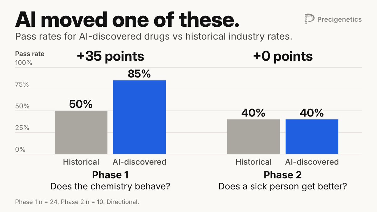 parmita's tweet photo. One number tells you whether AI is making better medicine: how often a drug passes the trial that asks whether a sick person gets better.

Before AI: 40%. 
With AI: 40%.

So let’s talk about AI bio. I build measurement hardware aimed at that gap. Every number below is public. 

– – –
What "AI can do biology" means in 2026

One thing. Name a protein, and a model designs a molecule that sticks to it.

Anthropic handed Claude 16 targets and a protocol. No human picked where to aim nor ranked the output. Two labs built 1320 designs and tested every one. 354 bound, across 14 of 15 readable targets.

Real, and not reversing! 🚀 but…

– – –
1/ Nothing tells you which protein to aim at
The best tool is still human genetics. Do people born with a broken copy of this gene get sick? Where that evidence exists, the drug is 2.6x more likely to be approved. A database lookup covering a sliver of human illness.

The models built to replace it do not beat a straight line. On drugs they have not seen, cell foundation models barely clear simple baselines.

Best model → 26% over a cell-average baseline
 Plain linear model → 19%

They talk cells well. They predict cells badly.

– – –
2/ Novelty removes safety net

The reason to use a model is that it invents molecules nobody has made. A designed binder has no relative in nature. That is the entire value.

Now predict what it does to a person. Every method for this, today, works by resemblance. The regulatory procedure for small molecules is literally called read-across: find compounds that look like yours, look up what they did to people and animals, assume yours does the same. In new classes, like BTKi in the brain? We fail spectacularly. 

These models even have the formal term. Applicability domain: the chemistry the model was trained on. Outside it, the correct output is not a prediction. It is "out of domain."

A novel molecule is out of domain by construction. That is what novel means.
– – –

3/ This is not a compute problem

The complete public record of which drugs injure the human liver is 1336 drugs, accumulated one label warning at a time. Language models train on trillions of words. Human toxicity has about a thousand low-resolution examples.

And what we have is the wrong SHAPE. The biggest cell datasets dose the cell, kill it, and read it. One dose. One timepoint. One look.
You never see the same cell before and after. A billion cells buys you a billion snapshots of a billion different dead cells. Not one trajectory.

Scale does not turn photographs into a movie. (Note: @Precigenetics bread and butter is solving this forever. )

– – –

4/ Why the bottleneck trade misses this

@FredaDuan is right about the first half. Design is nearly free, pressure moves to the wet lab, the companies making DNA and testing proteins grow fast.

But look at what gets validated there. Did the protein get made, and does it stick. Questions about the molecule, answered in 4 to 7 days. Slow. Wasteful. Expensive. Not smart.

Drug people use "validation" for three checks. 
- The design works in a dish. 
- The target matters in the disease. 
- The drug is safe in people.

Only the first has scaled. The second takes a Phase 2 trial and two years. The third takes every human trial after it.

The front of the pipeline runs thousands of times a day. The back runs once every few years, at the same odds as before. More designs means more failures, later, at full price.

Picks and shovels is the right name for the labs. Every mining town also had an assay office, where someone told you whether what you dug up was gold. Biology kept the word. We call a test an assay.

Assays are what is scarce now.

– – –
What breaks this

Phase 2 climbs above 40% as the sample grows past a few dozen molecules → I am wrong about targets.

A cell model beats a linear baseline outside the noise → I am wrong about prediction.

Both are measurable: 2028 to 2030, when the first fully AI-designed drugs read out of Phase 2.

(1/2)