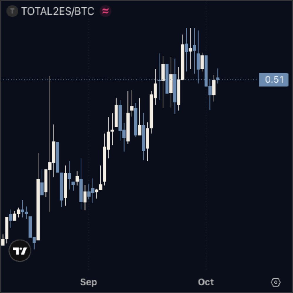 virtuaIlbacon_'s tweet photo. Since Bitcoin bottomed, the average altcoin is only about 10% ahead of it. Venice and Quant ran, but most coins are still cheap. That's the start of a move, not alt season yet https://t.co/Lx72SjUQEI