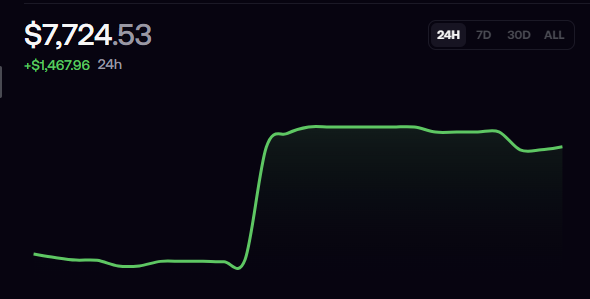 Axoul_arkk's tweet photo. Day 1, 30 - 300 sol.

Didnt trade too much but i made a good couple trades on fomo. not counting it towards the challenge but it was nice. tmr is hopefully a +10 sol day. https://t.co/c4ecJAXAQQ