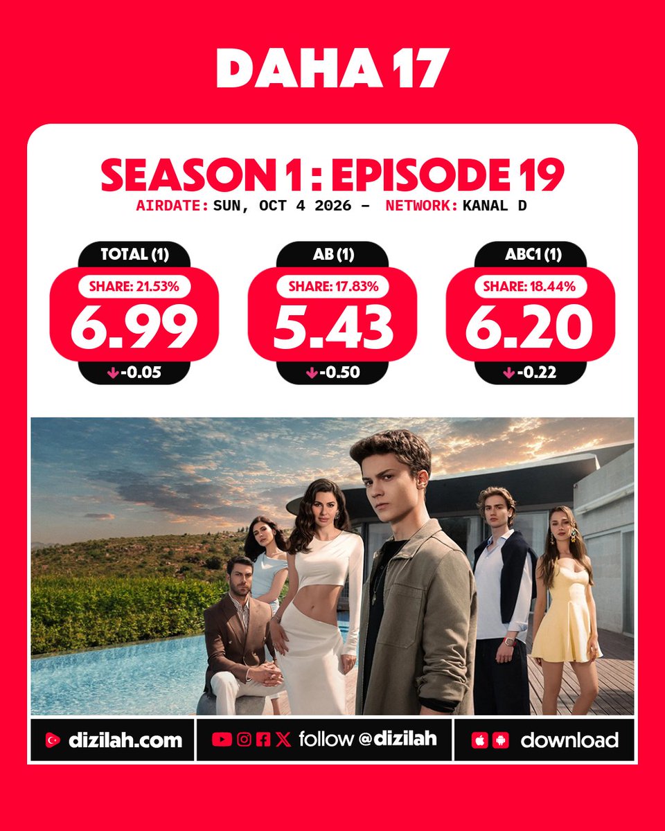 dizilah's tweet photo. 📈 Ratings: #Daha17 on Kanal D! https://t.co/LC8NQm5cqs