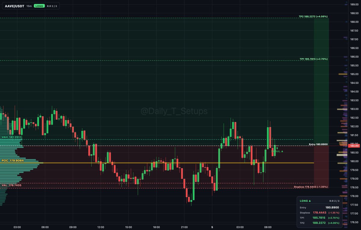 ethereum:0x7fc66500c84a76ad7e9c93437bfc5ac33e2ddae9 auction rotation shows buyers absorbing inside value area between 178.740 and 181.252.

🔼 Long setup
📍 Ent