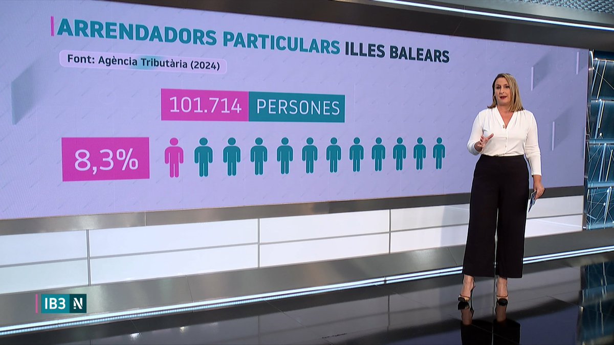 Dos30TV's tweet photo. Molt bé el #IB3NoticiesCapDeSetmana2 como lo + visto de @IB3 llegando al 10.8% de cuota, 28.000 de audiencia media y 50.000 espectadores únicos

➡️ Gran 55% de fidelidad

➡️2ª opción sobre todas las cadenas

#QueVivaLaTele #Audiencias https://t.co/hKJ8YtIGup