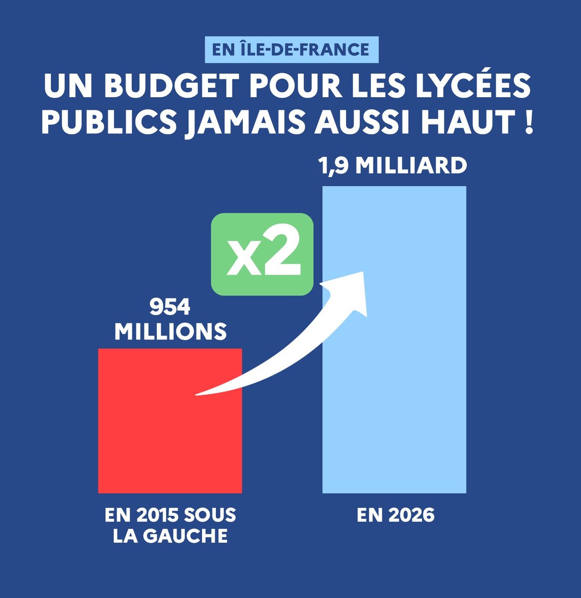 vpecresse's tweet photo. Lycées : la vérité des chiffres https://t.co/93UVnXfPg0