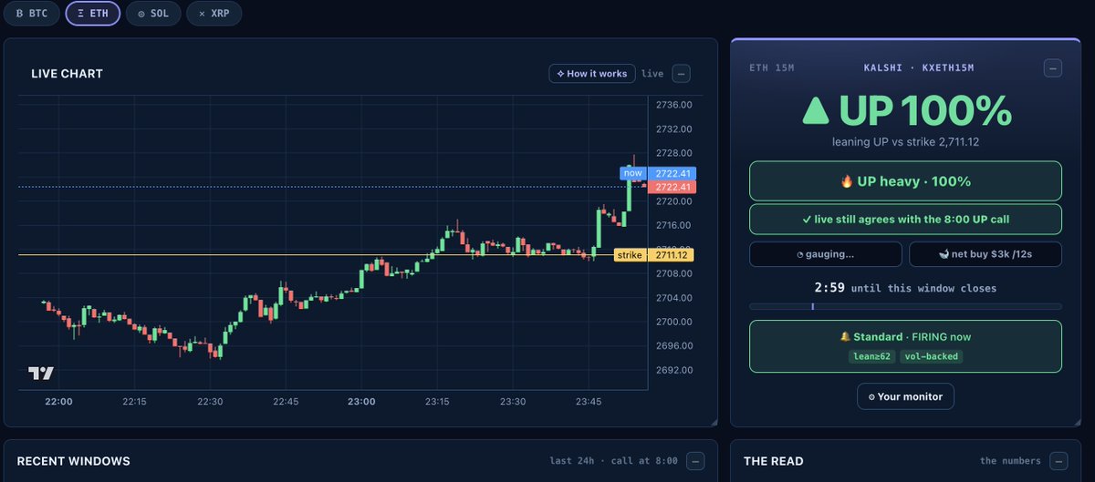 kashout_io's tweet photo. Any Crypto 15 Min bet you take is a donation without an ~80% monitor

With our 15 MIN Models for BTC, ETC, SOL, and XRP, your bets turn into data-backed trades. Pure math, pure data, pure wins

Oh.. and did I mention we have sports too?

Try for FREE now!

https://t.co/gYLrxjwAei https://t.co/d8SBZCmG4e