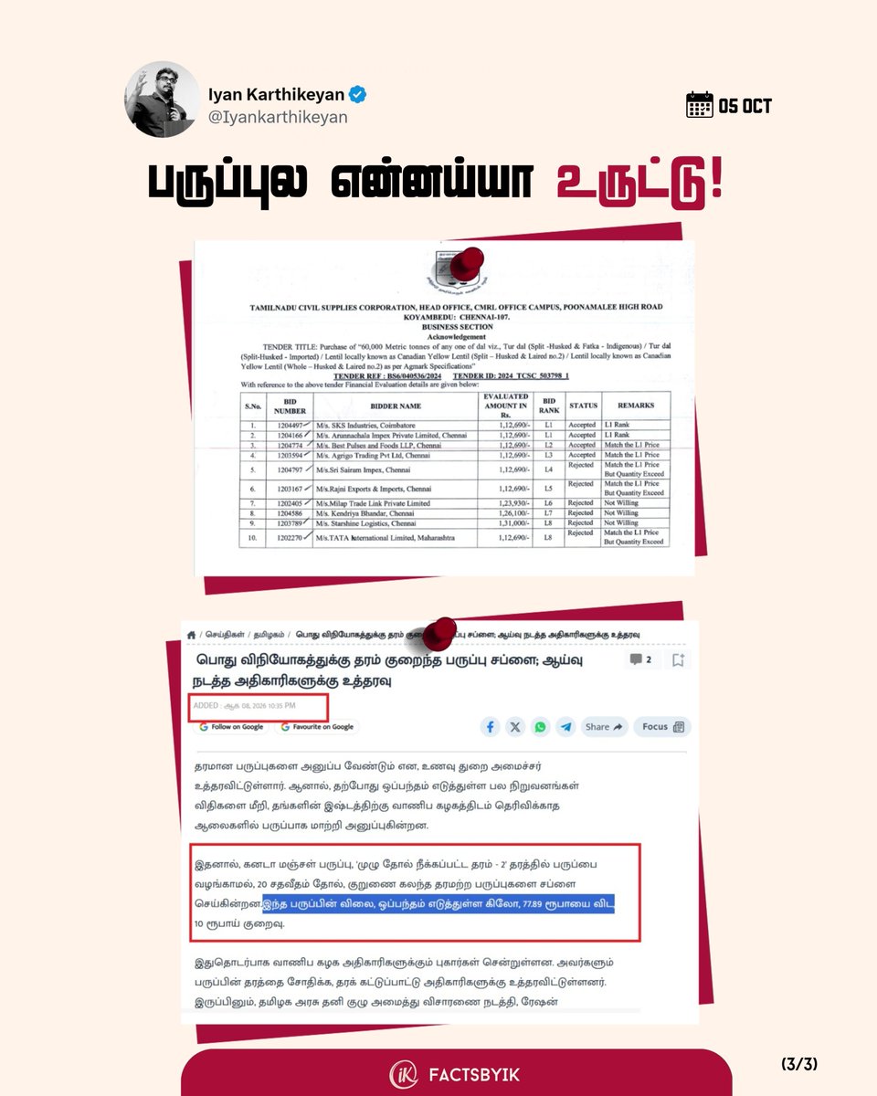 Iyankarthikeyan's tweet photo. பருப்புல என்னய்யா உருட்டு !

திமுக ஆட்சியில் 109ரூ வாங்கிய துவரம் பருப்பை ரூ.77.89-க்கு தவெக அரசு  வாங்கியுள்ளதாகவும், தவெக அரசு கொள்முதல் விலையை ரூ.31 வரை குறைந்ததாகவும் தி நியூ இந்தியன் எக்ஸ்பிரஸ் வெளியிட்ட கட்டுரை தான் இப்போ ஹாட் டாபிக். 

ஆனா உண்மை என்ன ? 

1. கடந்த திமுக ஆட்சியில் 2026 பிப்ரவரி மாதத்திலேயே ஒரு கிலோ துவரம் பருப்பு ரூ.77.99-க்கு டெண்டர் விடப்பட்டுள்ளது. 2026 மே 2ம் தேதி (கடந்த ஆட்சியின் தொடர்ச்சி)  ரூ.77.89-க்கு கொடுக்கப்பட்டுள்ளது. 

2. அடுத்ததாக, 2024 நவம்பரில் ரூ.112.69 ஆக இருந்த கொள்முதல் விலையை, படிப்படியாக 2026 பிப்ரவரியில் ரூ.77.99 ஆகக் குறைத்ததும் திமுக அரசு தான். அதுவும் சுமார் ரூ.35 குறைத்துள்ளது.

3. தவெக ஆட்சியில் கடந்த 2026 ஆகஸ்ட் மாதம் வெளியான செய்தியில், ரூ.77.89-க்கு டெண்டர் விடப்பட்ட கனடா மஞ்சள் பருப்பு, 'முழு தோல் நீக்கப்பட்ட தரம்-2' தரத்திலான பருப்பை வழங்காமல், அதைவிட ரூ.10 குறைவான விலையுள்ள பருப்பு வழங்கப்படுவதாகக் கூறப்பட்டுள்ளது. 

4. தமிழ்நாடு அரசு கனடா மஞ்சள் பருப்பை  ரூ.77.89-க்கு(மே 2026) டெண்டர் எடுப்பது ஏற்கனவே நடைமுறையில் இருப்பது. கட்டுரையில் உள்ள விலையும் இதனுடன் ஒத்துப் போகிறது. 

5. TUR DAL (SPLIT-HUSKED & FATKA - INDIGENOUS), TUR DAL (SPLIT - HUSKED - IMPORTED), CANADIAN YELLOW LENTIL (SPLIT - HUSKED & LAIRED No.2) ஆகிய 3 வகையான துவரம் பருப்புகள் அரசுக்கு விநியோகம் செய்யப்பட்டுள்ளது. அதில் Canadian Yellow Lentil (Split-Husked & Laired No.2) என்கிற வகைதான் ரூ.78 விலையில் உள்ளது. ஆனால், நியூ இந்தியன் எக்ஸ்பிரஸ் கட்டுரையில் எந்த வகையான பருப்பு என்பது குறிப்பிடப்படவே இல்லை.

தமிழ்நாடு அரசு செப்டம்பர் மாதம் எந்த வகையான துவரம் பருப்பை வாங்க உள்ளது என்பதை குறிப்பிடும் டெண்டர் இன்னும் பொதுவெளியில் வரவில்லை, கட்டுரையிலும் குறிப்பிடவில்லை. 

அதற்குள் ரூ.31 குறைந்ததாகவும், இதே நிலை தொடர்ந்தால் ரூ.750 கோடி அரசுக்கு மிச்சமாகும் என்றும் கற்பனையில் எழுதப்பட்ட கட்டுரைதான் இது.

இந்த அடிப்படைத் தகவல் சரிபார்ப்பும் இன்றி எழுதப்பட்ட கட்டுரையை நியூ இந்தியன் எக்ஸ்பிரஸ் எதன் அடிப்படையில் வெளியிட்டுள்ளது?