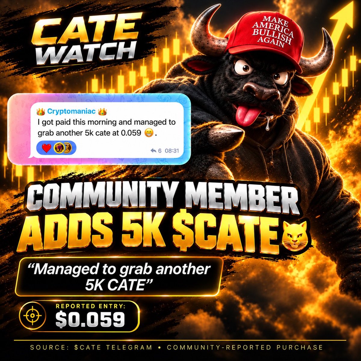 Catewatch's tweet photo. 🐈 COMMUNITY WATCH

A solana:Ai66LHZG9MCzg1WKdawwqduVAXpNDUuV8M3uyq5ppump community member says they added another 5,000 $CATE after getting paid this morning.

Cryptomaniac reported an entry at $0.059.

Community-reported purchase — transaction not independently verified on-chain.

Stay on top of the $CATE community with @cate_watch. 👀