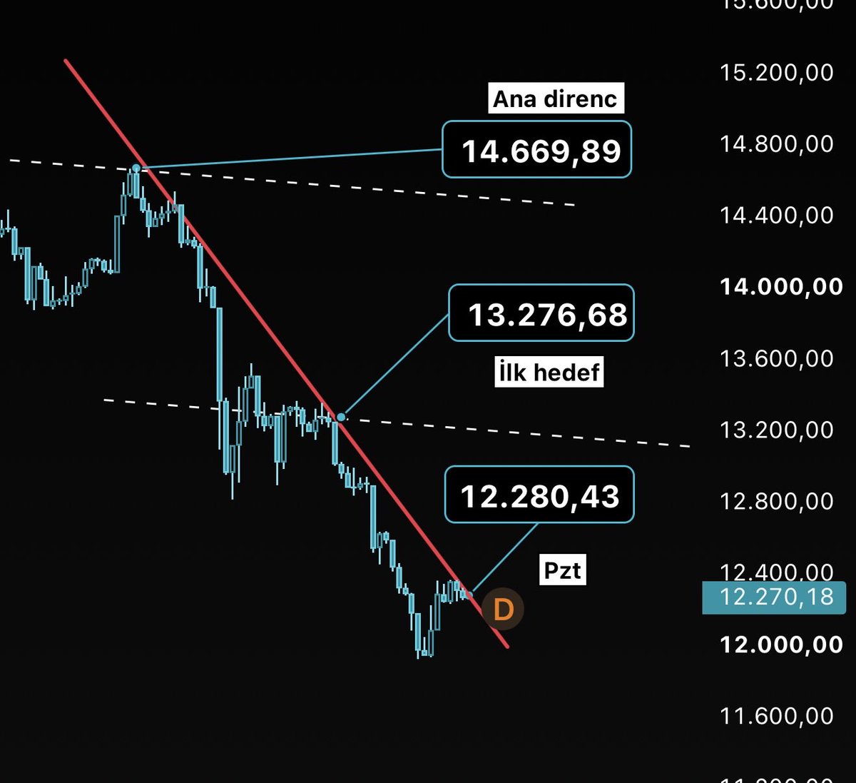 realtraderakin's tweet photo. Hayırlı haftalar

Endeks #xu100 4s 

An itibariyle düşen kırıldı. https://t.co/cmVInQCwxw