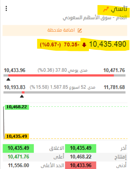THEWOLFOFTASI's tweet photo. 🔴 #تاسي يفتتح على انخفاض بـ 70 نقطة 🤬🤬

رغم التصريحات الإيجابية من رئيس الهيئة.. https://t.co/btMMQQuhxS