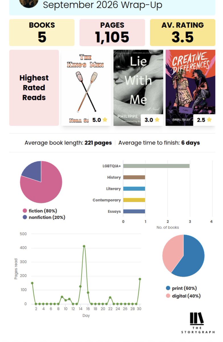 hrts4ashe's tweet photo. 😶‍🌫️ september reading wrap up https://t.co/4Wnjso8r2g