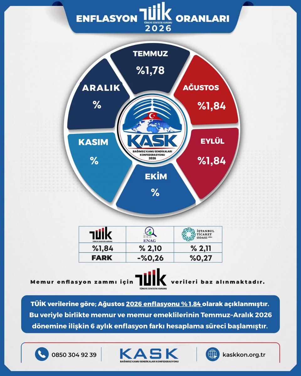 kaskkonf's tweet photo. MEMUR MAAŞLARI HAYAT PAHALILIĞI KARŞISINDA ERİYOR: ALIM GÜCÜNÜ KORUYACAK DÜZENLEME ŞART!

📊 Eylül 2026 Enflasyonu
 📌 TÜİK: %1,84
 📌 İTO: %2,11
 📌 ENAG: %2,10

Açıklanan enflasyon verileri farklılık gösterse de kamu çalışanlarının yaşadığı gerçek değişmiyor. Kira, gıda, enerji, ulaşım ve temel ihtiyaçlardaki artışlar memur maaşlarının alım gücünü her geçen ay daha fazla eritiyor.
Eylül verisiyle birlikte Temmuz–Aralık 2026 dönemine ilişkin 6 aylık enflasyon farkının üç aylık verisi de belli oldu.

Ancak bir kez daha altını çiziyoruz:
Enflasyon farkı zam değildir; geçmişte kaybedilen alım gücünün gecikmeli telafisidir.

2027 yılı için belirlenen %5 + %4 toplu sözleşme zam oranları ise mevcut ekonomik koşullar karşısında daha uygulanmadan yetersiz kalmıştır.

📢 KASK olarak çağrımız nettir: Kamu çalışanlarının alım gücünü koruyacak kalıcı ücret düzenlemeleri hayata geçirilmeli, memur ve memur emeklilerine refah payı verilmeli, 2027 yılı için belirlenen %5 ve %4 zam oranları yeniden müzakere edilmelidir.

🔗 Detaylı açıklama:
 https://t.co/cjhuXzlqxh
Bizler bu ülkenin memuruyuz.
Bizler bu devletin yükü değil, gücüyüz.

Devletin Memuru Yoksul Olamaz!

🇹🇷 KASK – Bağımsız Kamu Sendikaları Konfederasyonu

#KASK #Memur #MemurMaaşı #MemurZammı #Enflasyon #Altın #Borsa #bist100