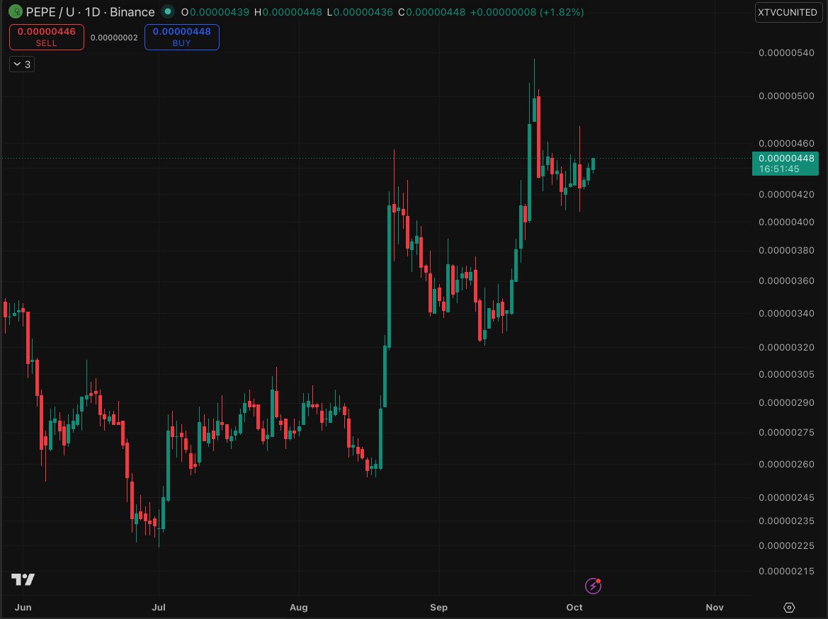 IsaacCryptoTube's tweet photo. $PEPE consolidating right under local highs. Breaking out to new highs this month or sweeping the lower range first? Drop your targets below. 👇 https://t.co/bMcbz3IkWF