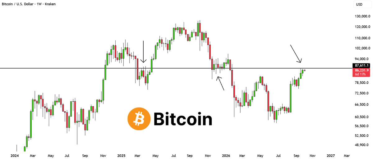 THE $87K AREA IS ABOUT TO GIVE BTC ITS NEXT DIRECTION

We’ve seen this level reject price before

But BTC is now returning to it after building higher from the 
