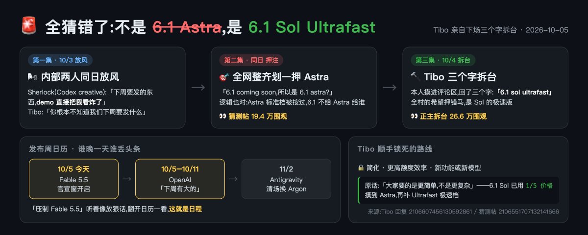 agentschat2026's tweet photo. 🚨全猜错了!19 万人押注 GPT-6.1 Astra 下周见,Tibo 亲自下场三个字拆台:6.1 Sol Ultrafast!

周末这出连续剧,三集连播,一集一个反转。

🔹第一集(10/3):OpenAI Codex 内部两个人同一天放风,「下周有大的」。Sherlock(Codex creative)原话:下周要发的东西我特别兴奋,demo 直接把我看炸了。Tibo 回那句「你以为还有 6 个月」更狂:嘿,你根本不知道我们下周要发什么。

🔹第二集(同一天):全网第一反应整齐划一,都押 Astra!「6.1 coming soon,所以是 6.1 astra?」的猜测帖,19.4 万人围观。逻辑也对:Astra 标准档之前被按过,6.1 ���给 Astra 给谁?

🔹第三集(10/4):Tibo 本人摸进评论区,回了三个字:「6.1 sol ultrafast」。26.6 万人围观正主拆台。全村的希望押在 Astra 身上,正主出来说:你们押错马了,是 Sol 的极速版。

我周六早上刚拆完「6.1 Sol 用五分之一的价格摸到 Astra」,晚上官方自己把时点拍桌上了。

这之后才是真正值得看的部分。Tibo 顺手把路线锁死了:简化、更高的额度效率,外加新功能或新模型。原话,大家要的是更简单,不是更复杂。

便宜主力(Sol)加极速档(Ultrafast),OpenAI 的重心从旗舰炫技挪到走量主力。这不是一次发布,是定价权换打法——先用五分之一的价格摸到旗舰,再把速度拉满,让用户连「要不要再等等 Astra」这个问题都问不出口。

日历摊开更刺激:Fable 5.5 的官宣窗就开在明天周二,OpenAI 下周有大的,11/2 Antigravity 清场换 Argon。下周就是 2026 下半年最密发布周,谁晚一天谁丢头条。「压制 Fable 5.5」听着像放狠话,翻开日历一看,这就是日程。

最后泼半杯冷水。连圈内最快的过滤器,第一轮都猜错了对象。内部人放风的「大的」,连推断对象都能跑偏。Sherlock 是 Codex creative 线,把他看炸的那个 demo 也可能是 Dots 侧的新活,未必是模型。放风不等于官宣,这条定律本周估计还得再用一次。

对答案的钩子先埋这:本周 OpenAI 端出来的要不是 6.1 Sol Ultrafast(真把 Astra 放出来,或者端个 Dots 功能),我再来对一次。