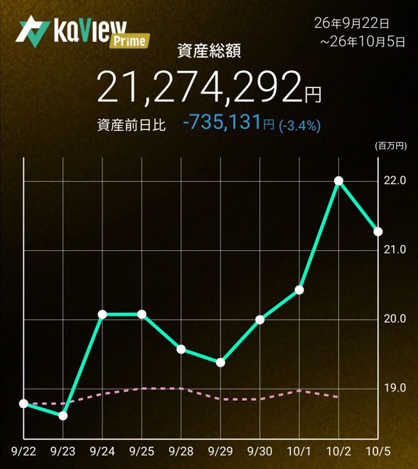dadadansing's tweet photo. 今日は調整日

・半導体は全面高ではなく、やはりキオクシアやフジクラなどの注目度の高い半導体は軟調。個別選別が進むと考え、上昇率高いものに寄せた。

・TENTIALとKOMPEITOの決算日が同じ10/15であることが判明。どこまでロットを引き上げるか非常に悩ましい https://t.co/9PEBPQlnJg