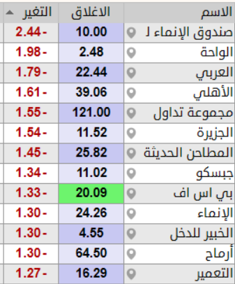 THEWOLFOFTASI's tweet photo. 🔴 #تاسي يفتتح على انخفاض بـ 70 نقطة 🤬🤬

رغم التصريحات الإيجابية من رئيس الهيئة.. https://t.co/btMMQQuhxS