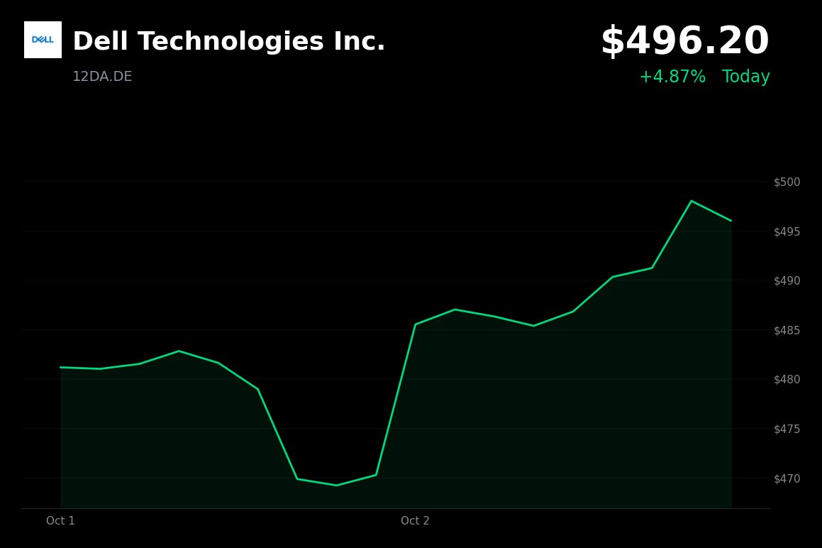 Dell Technologies is trading 4.87% higher at €496.20, likely reflecting broader risk-on sentiment rather than a confirmed new company catalyst.

- The supplied 