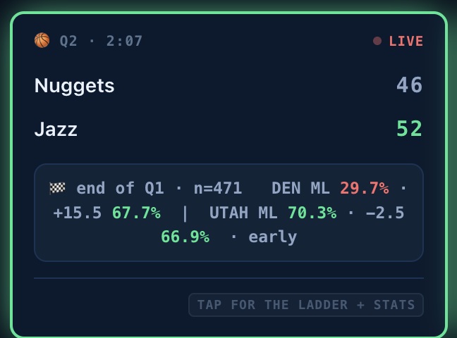 kashout_io's tweet photo. We already knew this game was over in the 2nd quarter

NBA has just been added to our sports model lineup offering: full game stats, spread &amp; ML model, and a NEW check your line feature

Let's Kashout this season

Try for FREE!!

https://t.co/gYLrxjwAei https://t.co/7kzbetuXEk