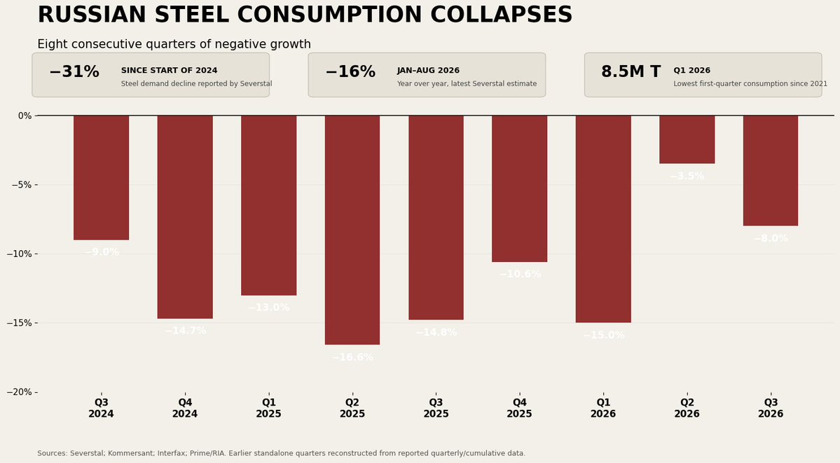 JayinKyiv's tweet photo. Even with the entire country now mobilized for war production, Russia's industries continue to collapse, as the real economy vanishes.
Russian steel consumption now down for 8 consecutive quarters, as construction and manufacturing grind to a halt. https://t.co/SCTJdk9Hx0