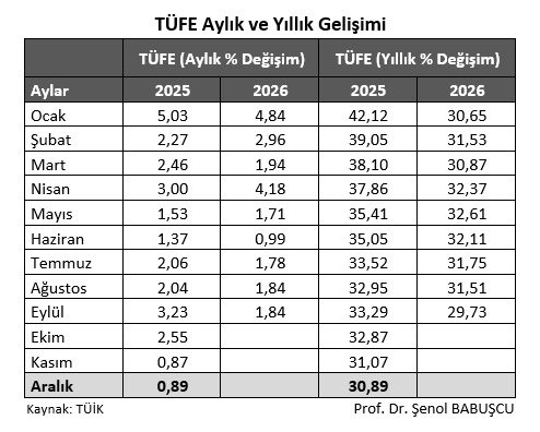senolbabuscu's tweet photo. TÜİK 2026 Eylül ayı enflasyonunu %1,84 olarak açıkladı. https://t.co/yeI8oXqgIR