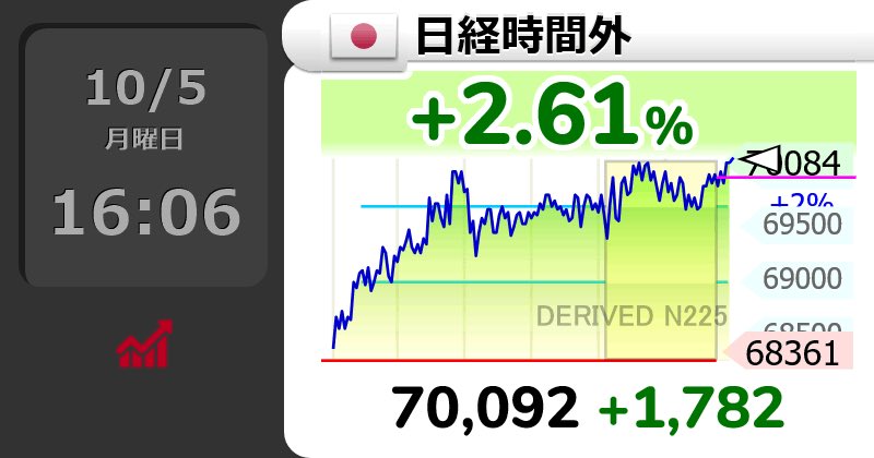 stupiddialog's tweet photo. ⤴⤴【🇯🇵日経時間外 】 2.61％
70,092 （ 1782）
  #日経平均株価
イキリ買いスタート https://t.co/YmPx9TprUg