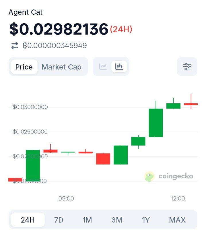 NexusCryptoX's tweet photo. π¨ $AGENTCAT +91.7% π₯
One of the biggest movers on the screen. π
+91.7% in 24H
π MC: $30.43M
Is the momentum real? π
#Crypto #Altcoins #AGENTCAT https://t.co/LjC44IHRFg