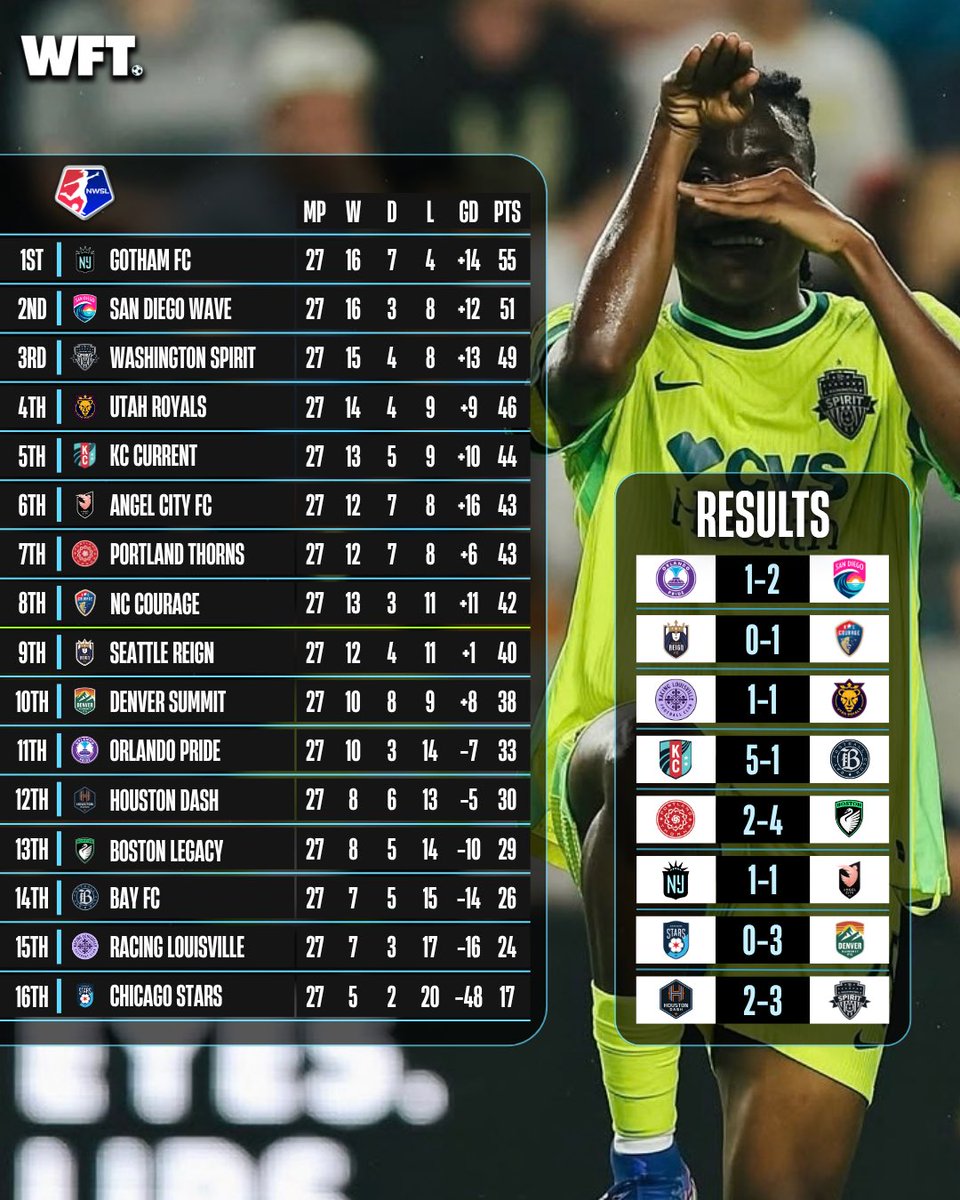 WFTalks's tweet photo. NWSL results and standings after the games over the last few days!
The playoff race looks more and more likely to go right to the wire after the international break ๐
#NWSL https://t.co/TNzETKA5do
