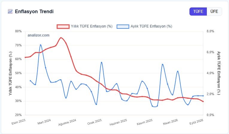 analizorcom's tweet photo. Eylül 2026 enflasyon verisi açıklandı.
TÜFE: Aylık %1,84 Yıllık %29,73
ÜFE: Aylık %2,07 Yıllık %27,38
artış gösterdi. https://t.co/GhH0HHNl6o