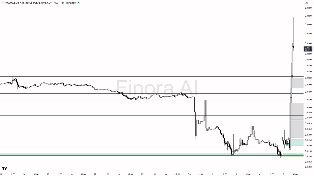 🔥 1000000BOB up 115.7% in 24h with 5% jump in 15m—momentum says this pump is just getting started 🧵👇 
 [📷](https://pbs.twimg.com/media/HT2W8AXXUAAO8qQ.png) 