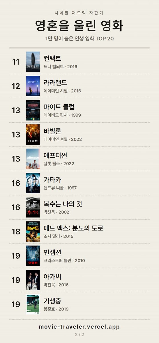 bauuu_75I's tweet photo. 열분 벌써 만명이나 해줬어요 감사합니다...
업데이트 된 인생영화 TOP20순위 공개합니다
시네필들 대체 헤결 얼마나 좋아하는지 감도 안잡힘 https://t.co/HYRxe3HZNo