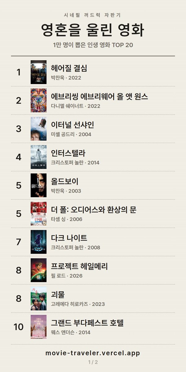 bauuu_75I's tweet photo. 열분 벌써 만명이나 해줬어요 감사합니다...
업데이트 된 인생영화 TOP20순위 공개합니다
시네필들 대체 헤결 얼마나 좋아하는지 감도 안잡힘 https://t.co/HYRxe3HZNo