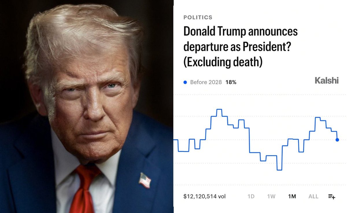 MrNDH88's tweet photo. Có 18% cho rằng Donald Trump sẽ rời chức Tổng thống trước năm 2028 trên Kalshi.
- Chỉ khi bị bệnh nặng hoặc một vấn đề thật nghiêm trọng nào đó thì ông ấy mới chịu rời Nhà Trắng.
- Không đời nào. Hắn sẽ nói dối xuyên suốt phiên luận tội của mình.
- Còn ae nghĩ sao?
#Kalshi #DonaldTrump #Whitehouse