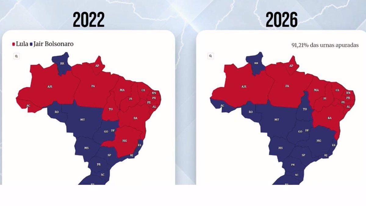 ZAMENZA's tweet photo. A comparação do Brasil que elegeu Lula no segundo turno em 2022 com o Brasil que deixou Flávio Bolsonaro na frente no primeiro turno em 2026. https://t.co/nZNDfmBUQr