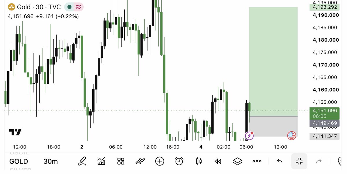AliJancycw's tweet photo. #xAUUSD Market
Entry BUy 4149

Sl/4141
TP:4165
TP:4171
TP:4193

Join my Telegram channel link in bio https://t.co/y3wByfYBYQ